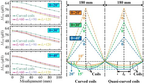 Underwater Wireless Charging System of Unmanned Surface Vehicles with ...