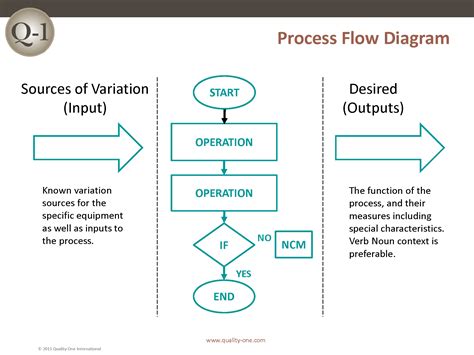 Image result for FMLA Process Flow Chart