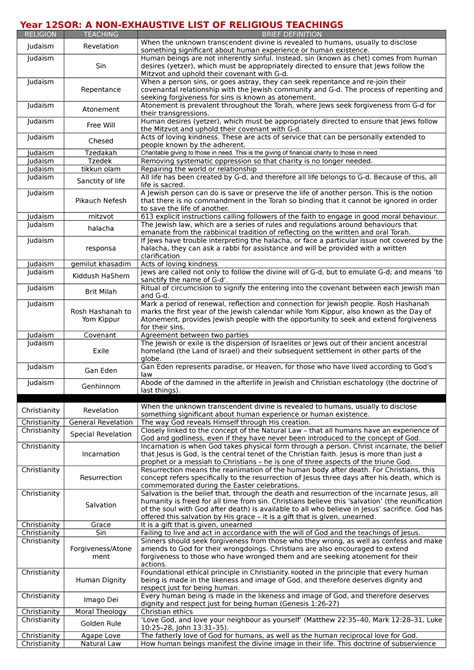 Non exhaustive list of teachings[ 33] - RELIGION TEACHING BRIEF ...