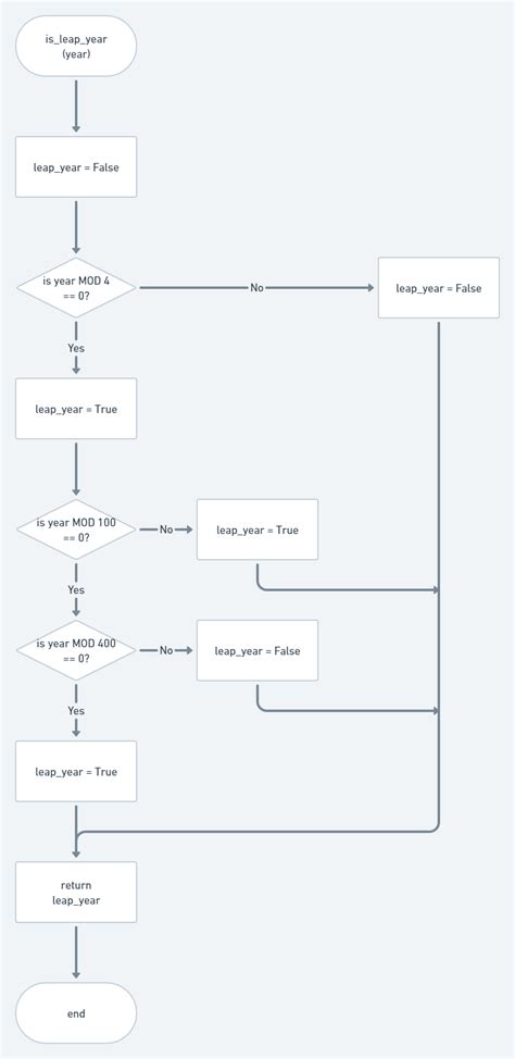 Image result for Python Leap Year Program