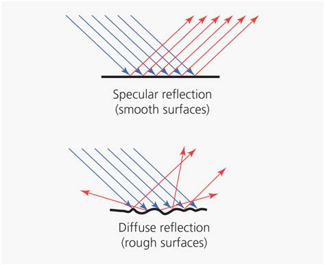 Image result for Regular and Diffuse Reflection
