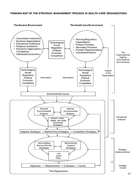 Strategic Management Process Model 的图像结果