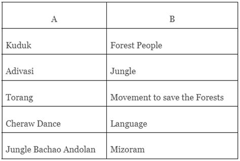 Whose Forests? - 2 Class 5 Worksheet EVS Chapter 20