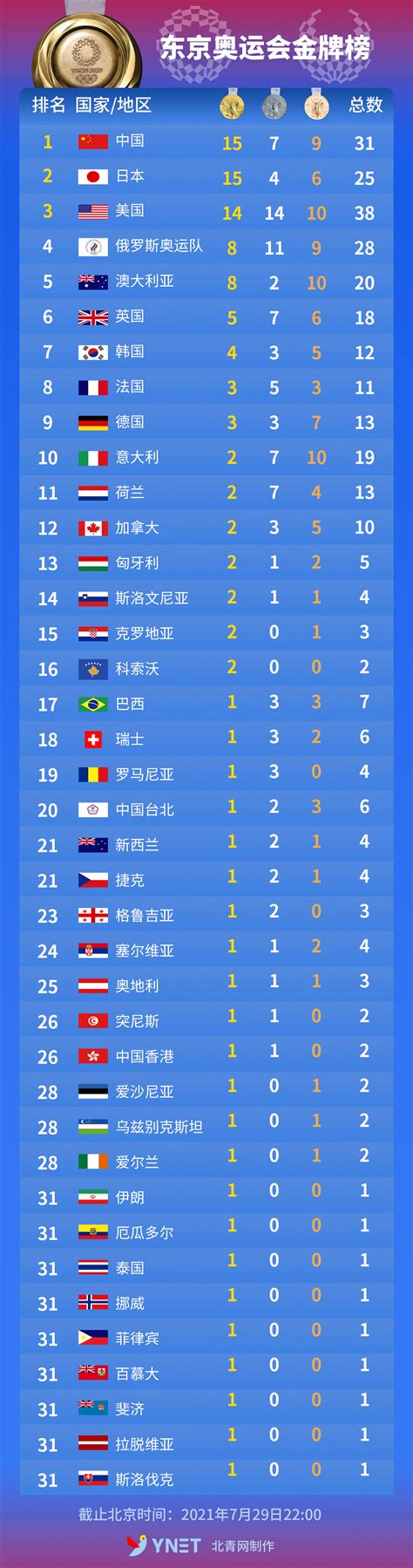 中国奥运会金牌数量-奥运会中国金牌数量统计图-潮牌体育