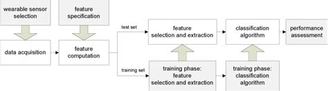Machine Learning Methods for Classifying Human Physical Activity from ...
