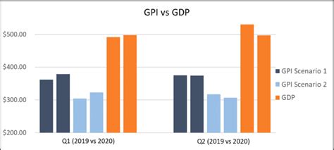 GDP vs GPI 的图像结果