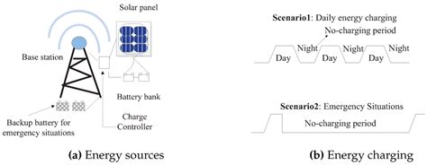 Matching of Energy Provisions in Multihop Wireless Infra-Structures