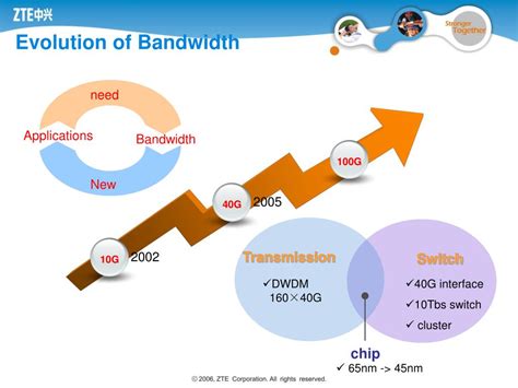 Image result for IP/Network Technology Evolution