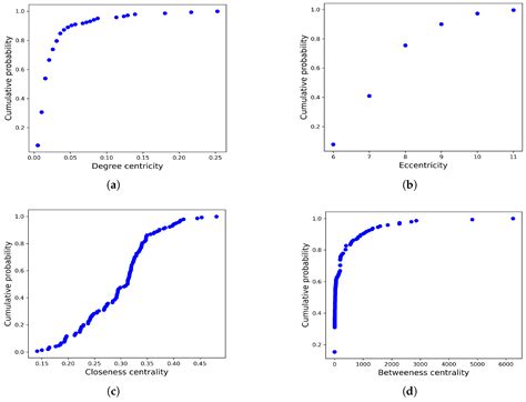 Resilience Analysis of Seaport–Dry-Port Network in Container Transport ...