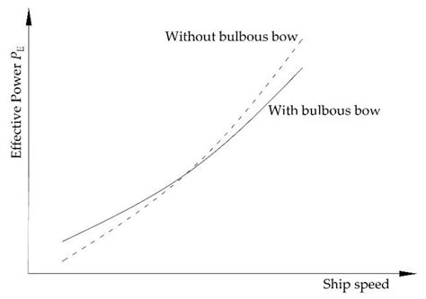 Reduction of Resistance, Fuel Consumption and GHG Emission of a Small ...