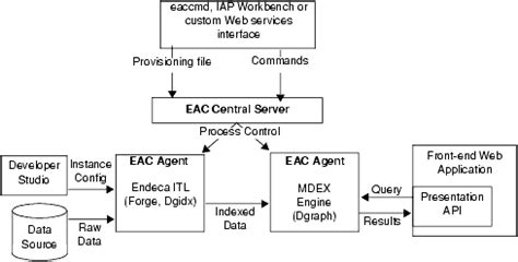 Oracle Commerce Guided Search - Guided Search tools suite