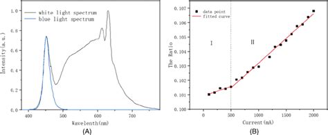 Image result for Blue Light Spectrum LED