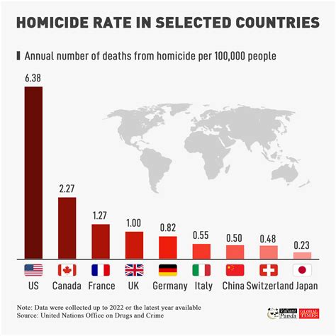 Homicide rate in selected countries - Global Times