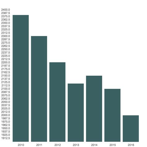 Galapagos Penguin Population Graph Of
