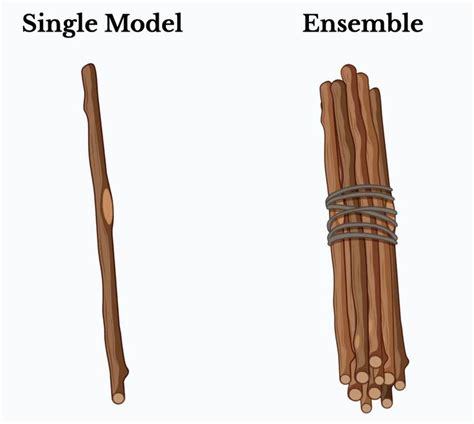 Bagging Explained 的图像结果