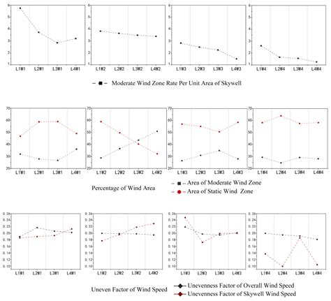 Research on the Influence of the Parameters of the “AO-Shaped” Skywell ...