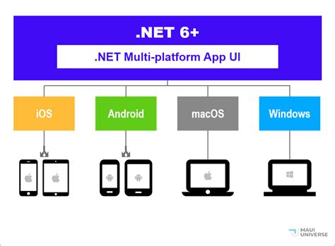 Image result for Net 6 Maui Tutorial