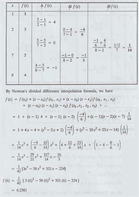Image result for Newton's Divided Difference Example
