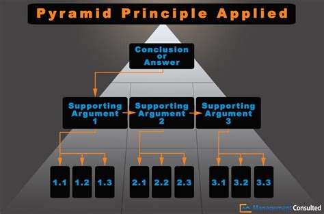 Pyramid Principle 的图像结果