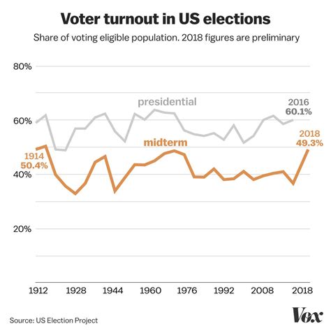2018 election voter turnout: the record-setting numbers, in one chart - Vox