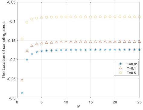Stability of Zeros for Sampled-Data Models with Triangle Sample and ...