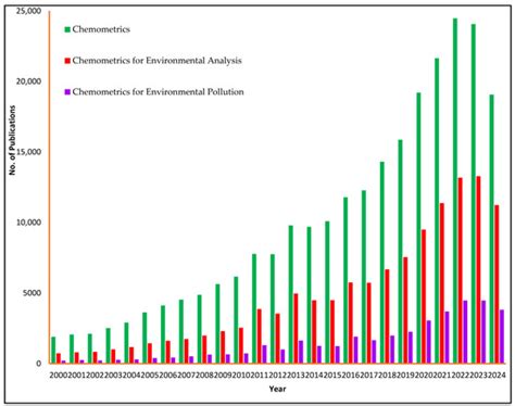 Advanced Chemometric Techniques for Environmental Pollution Monitoring ...
