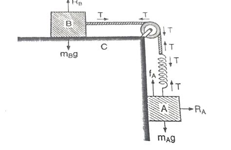 Two blocks A and B are connected to each other by a string and a spring ...