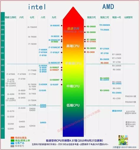 2019年CPU梯形图（英特尔和AMD CPU性能排名）_电脑配件_电脑杂谈