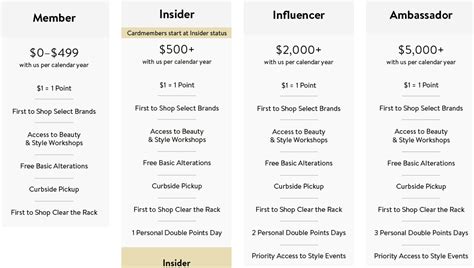 Nordstrom Benefit Levels at Elizabeth Gunther blog