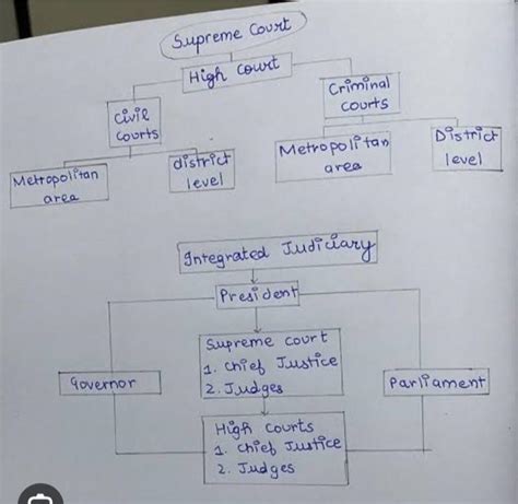 Make a flowchart of to show various levels of judiciary in india ...
