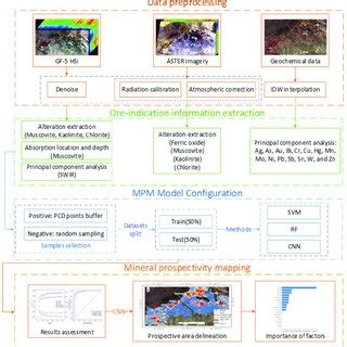 Image result for Flow Chart of Experimental Testing Process