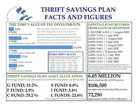 Thrift Savings Plan lets you pay yourself first | Article | The United ...
