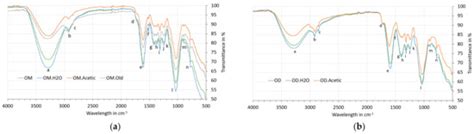 Opuntia spp. Fibre Characterisation to Obtain Sustainable Materials in ...