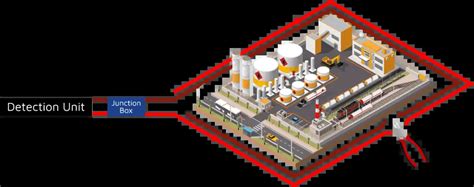 Advanced Infrastructure Security Solutions with Perimeter Intrusion and ...