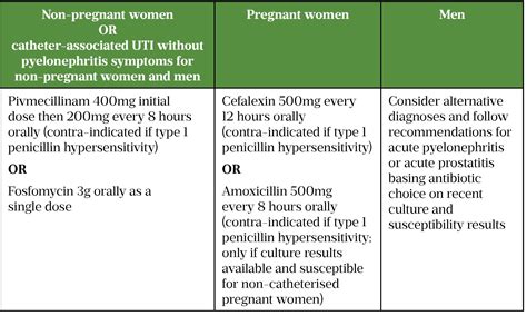 Urinary tract infection in adults: diagnosis, management and prevention - The Pharmaceutical Journal