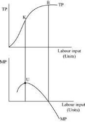 एनसीईआरटी समाधान - उत्पादन और लागत - Indian Economy for Government Exams