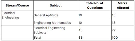 GATE EE 2024 Subject Wise Weightage PDF Download