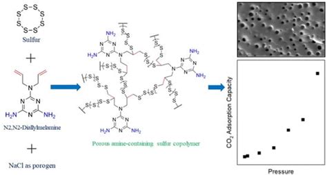 A New Sulfur-Containing Copolymer Created Through the Thermally Induced ...