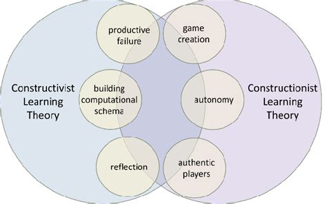 Learning Design Principles 的图像结果
