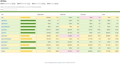 Image result for Angular Unit Test Coverage