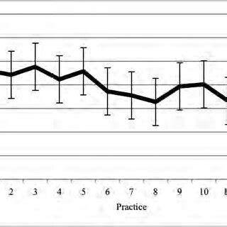 Image result for Practice Recording Inter Response Time