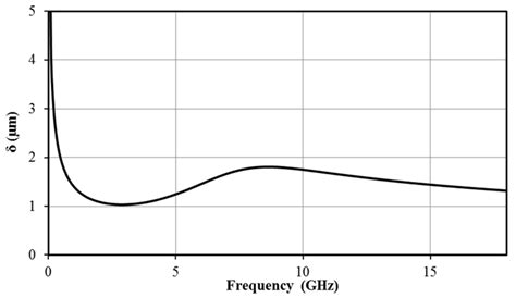 Providing a Specified Level of Electromagnetic Shielding with Nickel ...