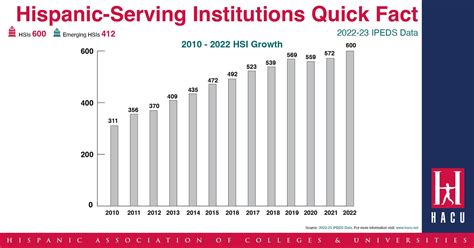 Hispanic-Serving Institutions Across The Nation Total 600 | Houston ...