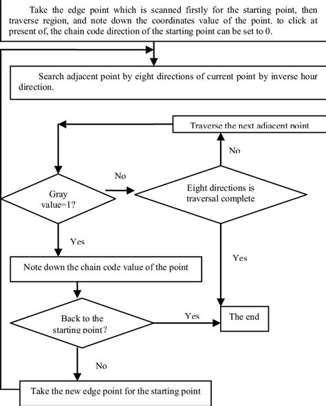 Chain Code Algorithm 的图像结果
