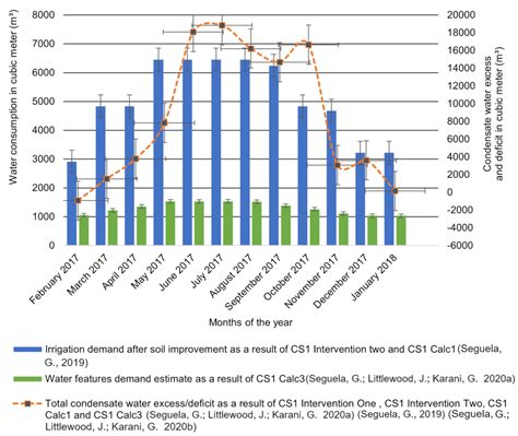 Non-Potable Water Quality Assessment Results for Water Conservation in ...