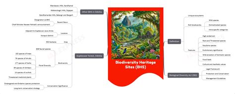 Biodiversity-Heritage Site – Gupteswar Forest – IAS EXPRESS