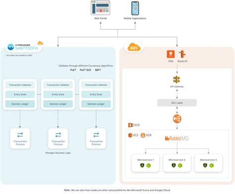 Image result for Dapp Development Tutorial