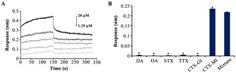 Programmed Aptamer Screening, Characterization, and Rapid Detection for ...