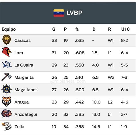 Tabla De Posiciones Lvbp 2021 Y 2022