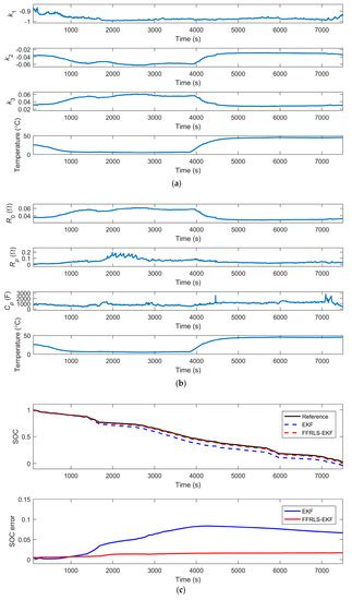 Online Parameter Identification and State of Charge Estimation of ...